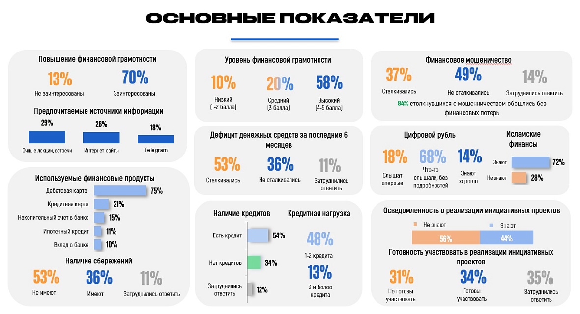 58% жителей Башкортостана оценивают свой уровень финансовой грамотности как высокий