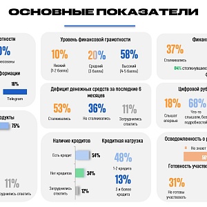 58% жителей Башкортостана оценивают свой уровень финансовой грамотности как высокий